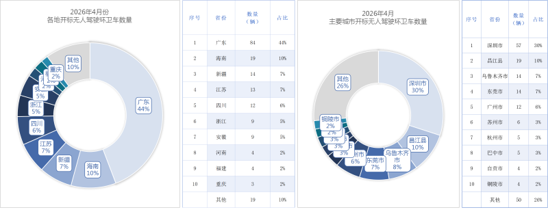 乐冠体育环保：各地开标无人驾驶环卫设备采购量
