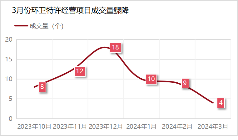 乐冠体育环保：3月份环卫特许经营项目成交量骤降