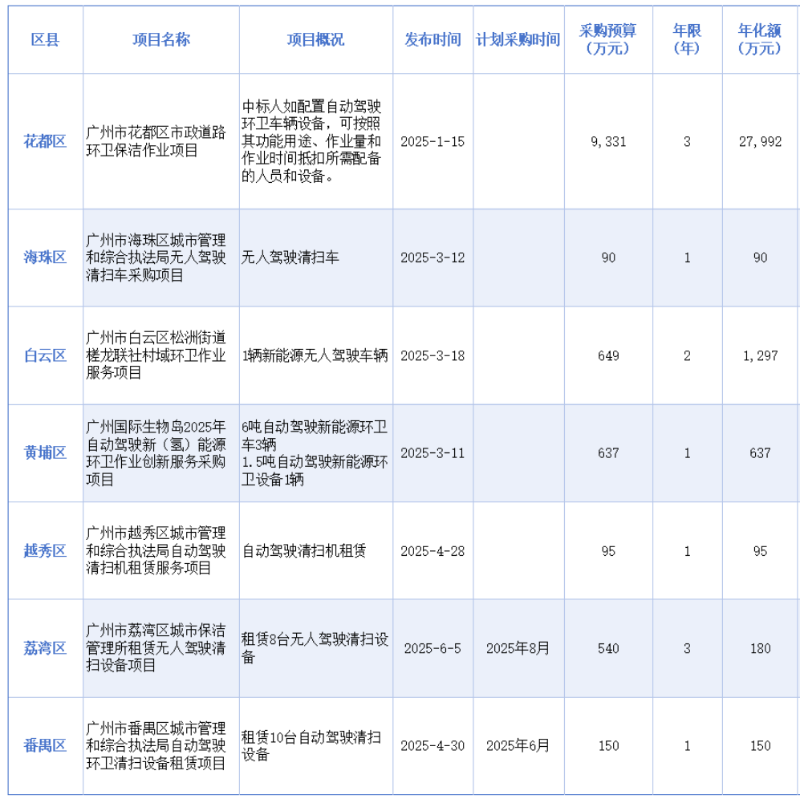 乐冠体育环保：广州七大行政区密集发布无人驾驶清扫设备及服务订单