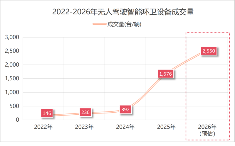 乐冠体育环保：2022-2026年无人驾驶智能环卫设备成交量