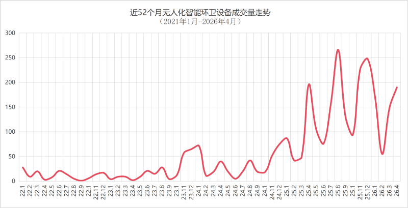 乐冠体育环保：近52个月无人化智能环卫设备成交曲线图